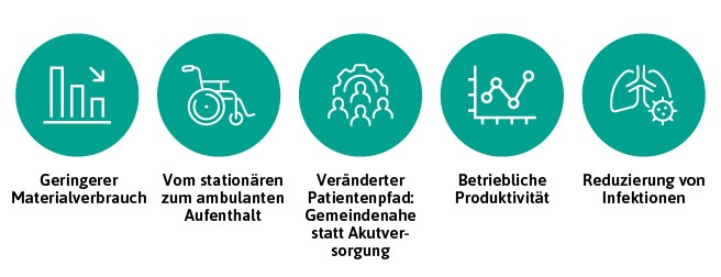 Fünf Schlüsselkategorien, in denen Wert geschaffen wurde
